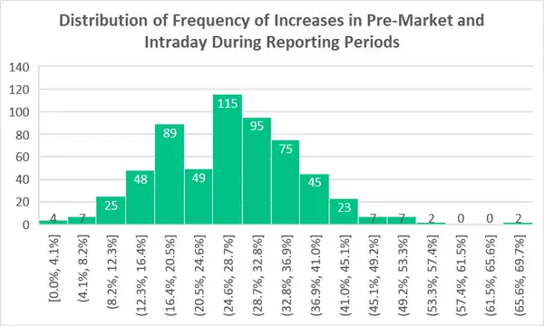 In this image we see a graph of the distribution of the frequence of increases in pre-market AND intraday during reporting periods. In other words; how many times does a stock increase in value in pre-market and in intraday.