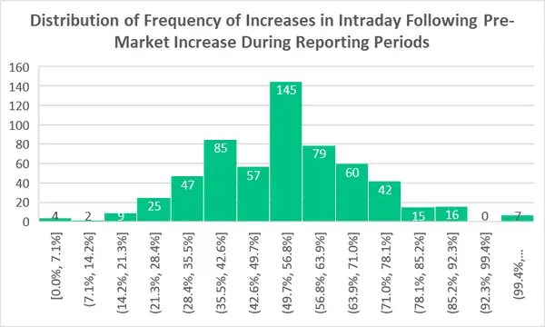 The image shows a histogram of the probability that a stock continue to increase in intraday after increasing in premarket shortly following it's earnings announcement.