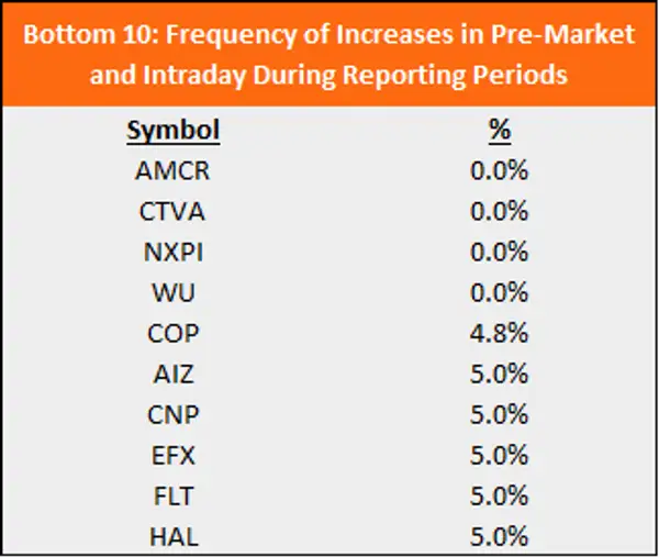 This table shows the stocks that have had the smallest frequency of concurrent positive price action in premarket and intraday.