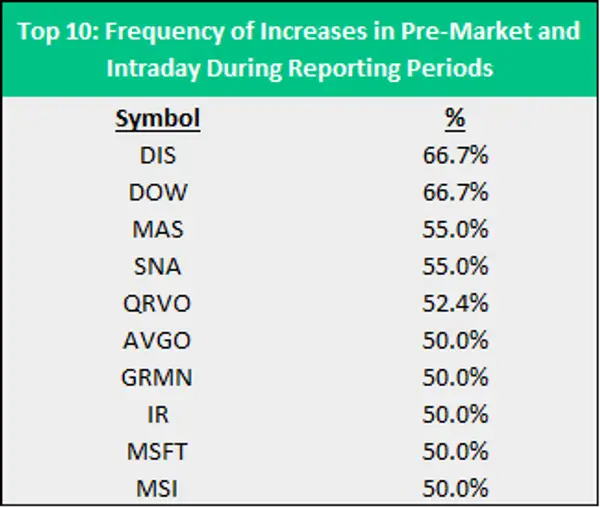 This table shows the frequency of the top 10 stocks that have had simultaneous increases through the pre-market and intraday trading sessions, following a reporting period.