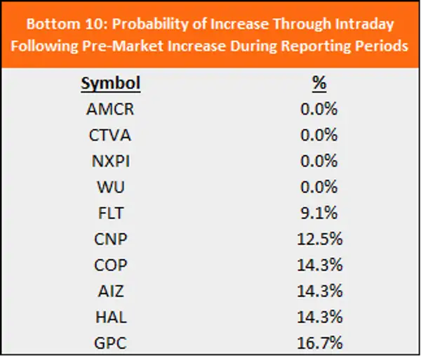 In this table we show stocks that have low indicative pre-market behavior, in ascending order; AMCR, CTVA, NXPI, WU, FLT, CNP, COP, AIZ, HAL, GPC.