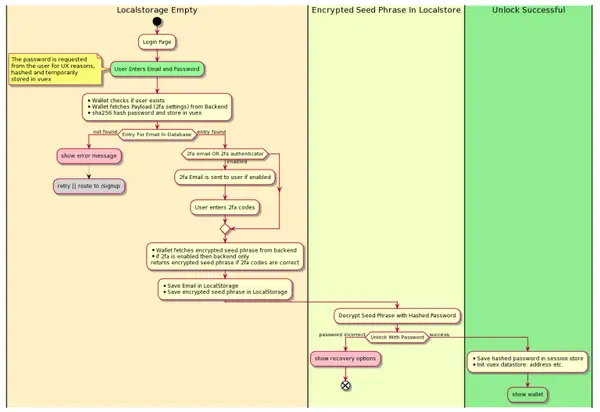 UML technical diagram for Morpher Wallet login flow.