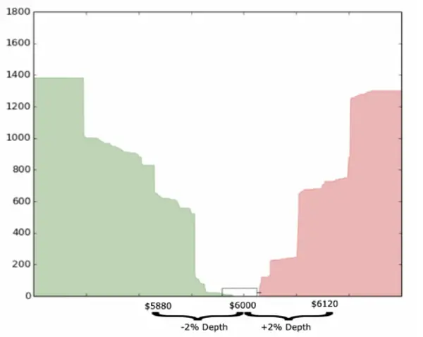 Market depth calculation on Coingecko