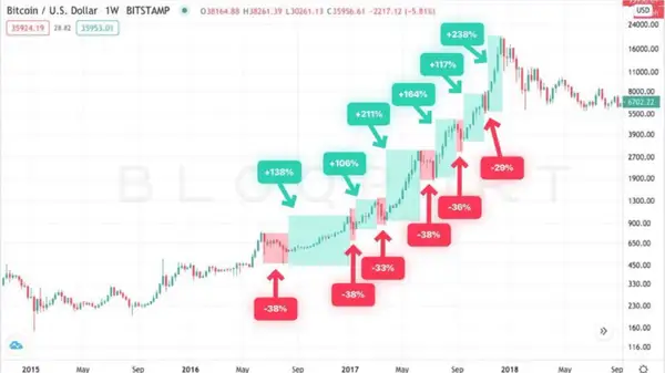 BTC Historical Price Chart