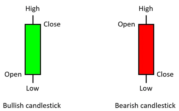 Candlestick components