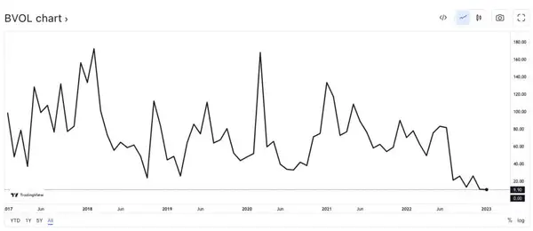 BVOL BTC Volatility Chart