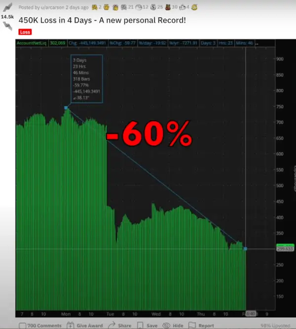 Loss Chart of 60% Loss