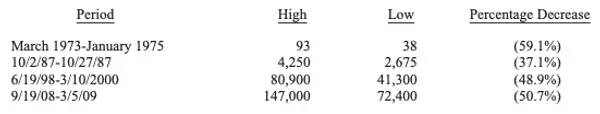Berkshire Hathaway Drawdown Chart