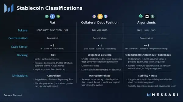 Stablecoin-Klassifikationen, Messari