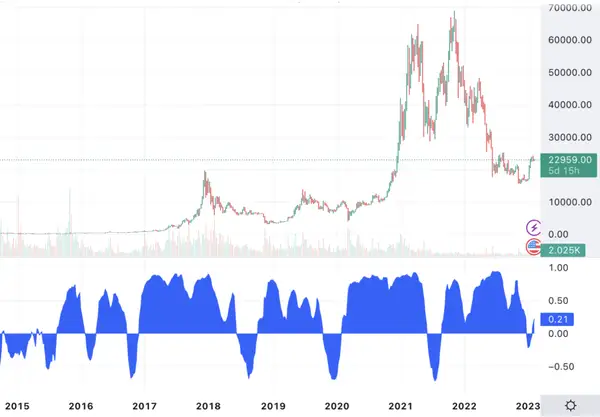 Bitcoin und S&P 500 Korrelation