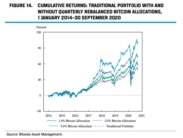 Bitcoin in Portfolio, CFA Study