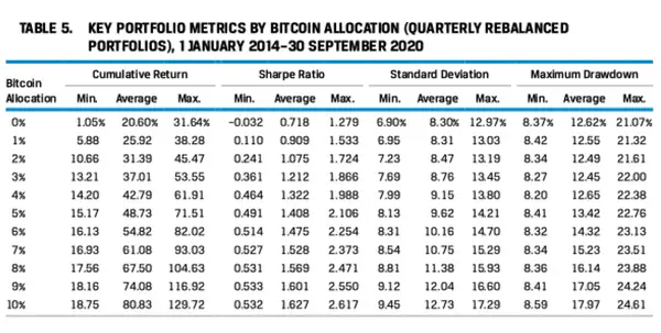 Bitcoin in Portfolio Metrics, CFA Study