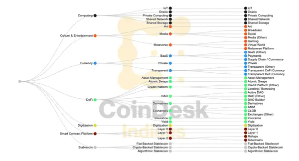 CoinDesk Cryptocurrency Use Cases Mapping