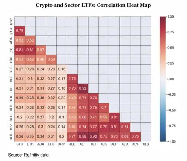 Korrelation zwischen Kryptowährungen und Sektor-ETFs
