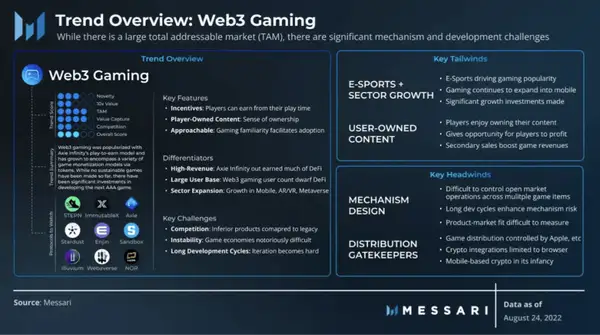 Trendübersicht: Web3 Gaming, Messari
