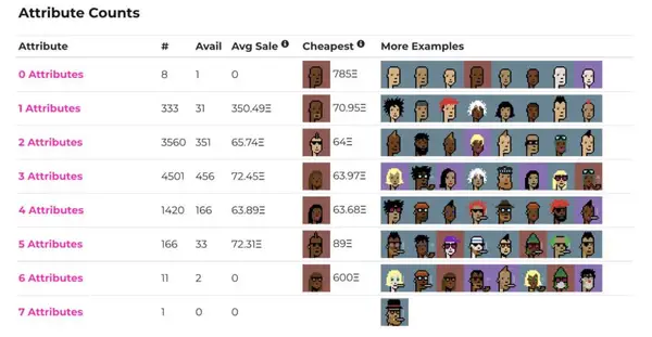 CryptoPunks Attributes