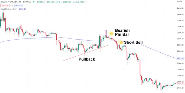 Bearish Pin Bar and 200 EMA on BTC/USDT chart