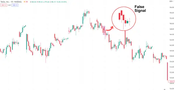 False Bullish Pin Bar on TSLA chart