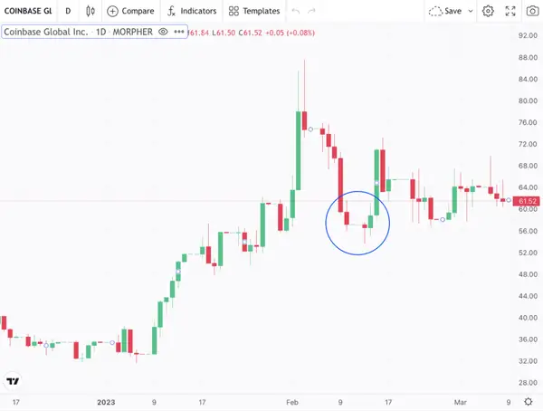 Hammer Pattern Coinbase Chart on Morpher