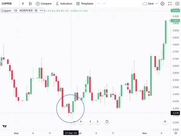 Inverted Hammer Pattern in a Copper Chart on Morpher