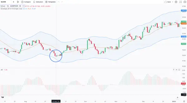 Awesome Oscillator and Envelopes indicators for trading Silver Commodities