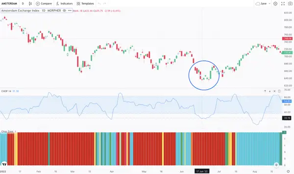 Choppiness Index and Chop Zone on Amsterdam Exchange