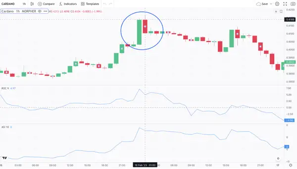 Rate of Change and Accumulative Swing Index on Cardano chart on Morpher