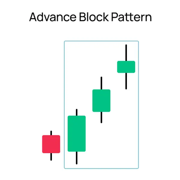 Advance Block Candlestick Pattern