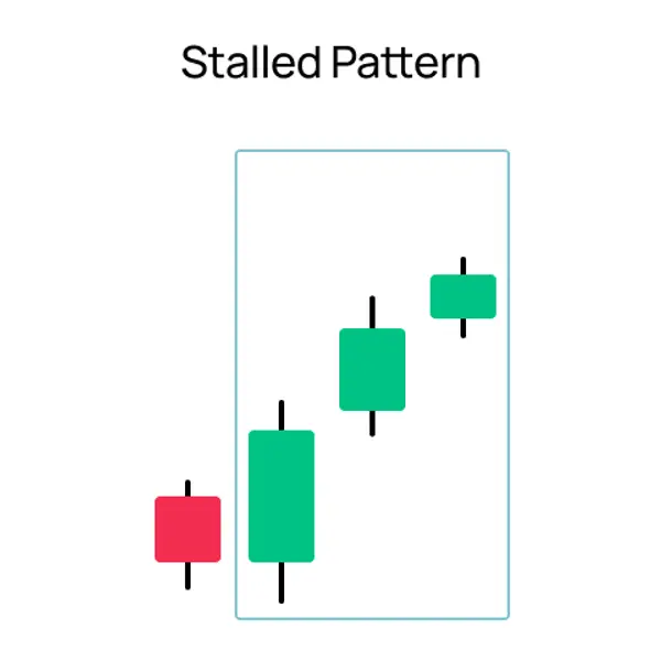 Stalled Candlestick Pattern