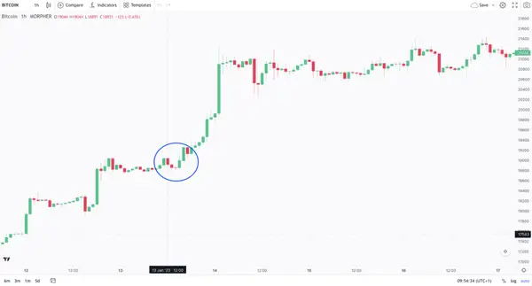 Morning Star Candlestick Pattern Bitcoin on Morpher
