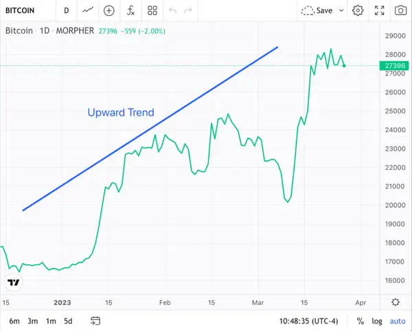 Tendencia Alcista de Bitcoin en Morpher