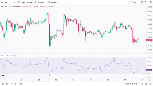 RSI de Bitcoin en Morpher