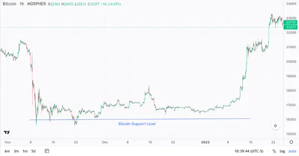 Bitcoin Unterstützungsniveau auf Morpher