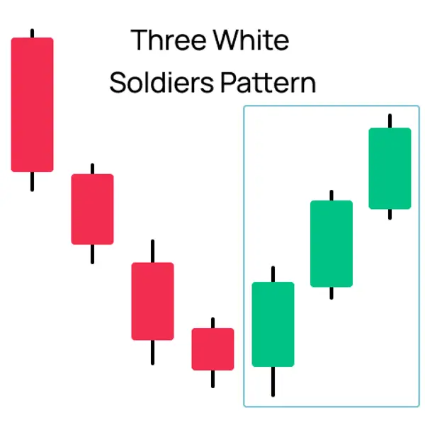 Three White Soldiers Candlestick Pattern