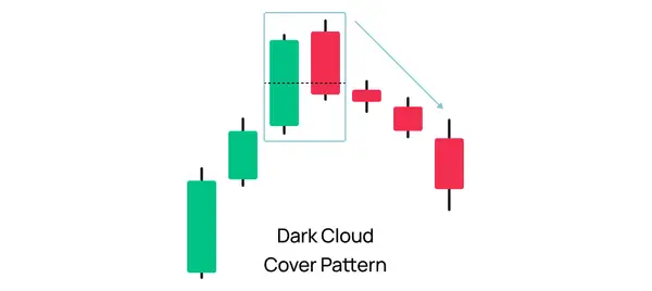 Dark Cloud Cover Pattern