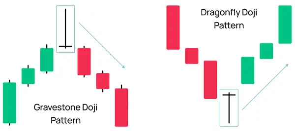 Gravestone and Dragonfly Doji Patterns