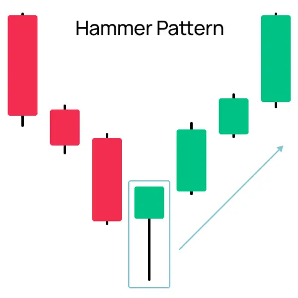 Hammer Pattern