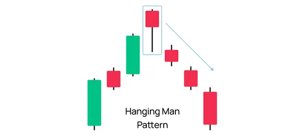 Hanging Man Pattern