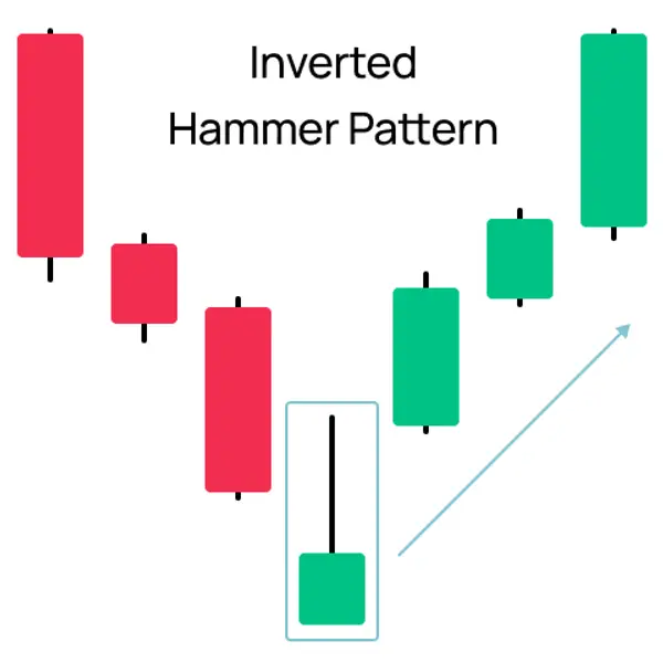 Inverted Hammer Pattern
