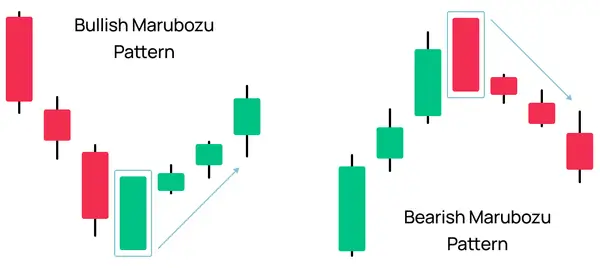 Bullish and Bearish Marubozu Patterns