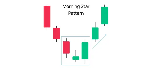 Morning Star Pattern