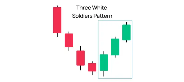 Three White Soldiers Pattern