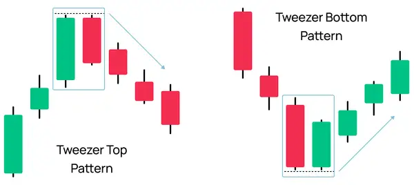 Tweezer Top and Bottom Patterns