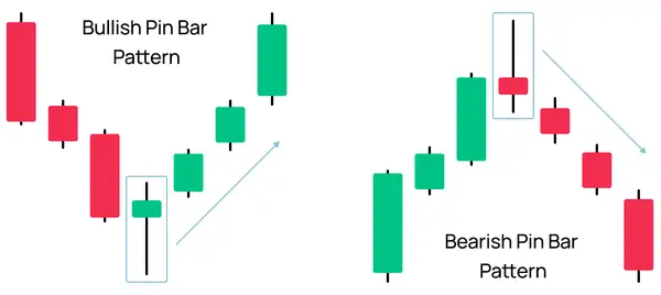 Bullish and Bearish Pin Bar Patterns