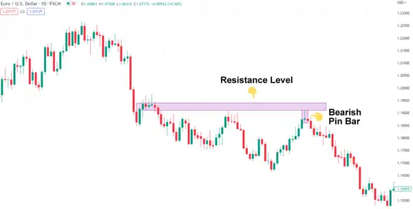 Bearish Pin Bar and Resistance on EUR/USD chart