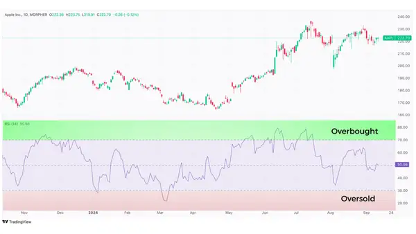 Exemple de conditions de surachat et de survente RSI