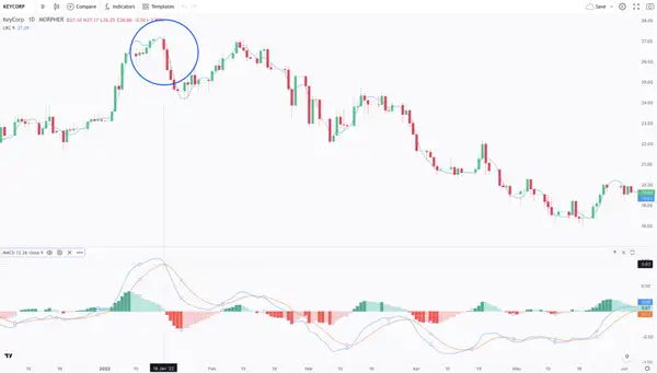 Gegen den Trend handeln-Strategie mit MACD und LRC auf Morpher