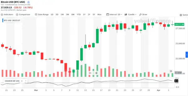 Bitcoin 1-Day Price Chart and CMF Indicator (source: Coinmarketcap.com)