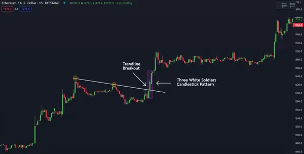 Ethereum Trendline Breakout with Three White Soldiers Candlestick Patterns