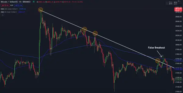 False Breakout Bitcoin